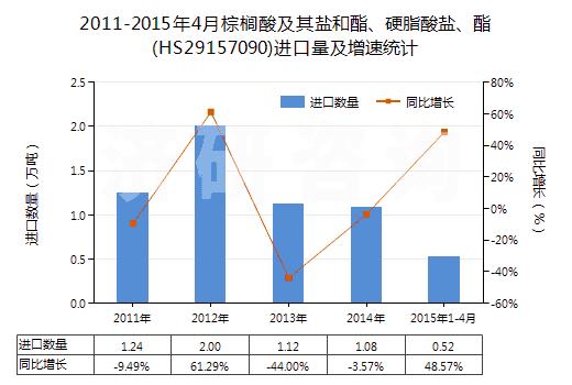 2011-2015年4月棕櫚酸及其鹽和酯、硬脂酸鹽、酯(HS29157090)進口量及增速統(tǒng)計